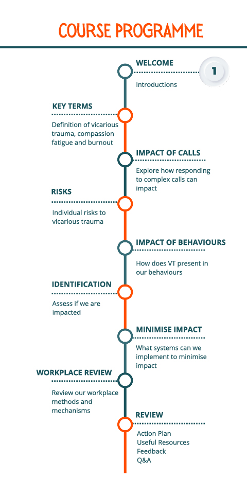 Course programme overview illustrating key terms, risks, and impacts related to vicarious trauma with a focus on individual assessment and workplace review for better outcomes in training sessions.