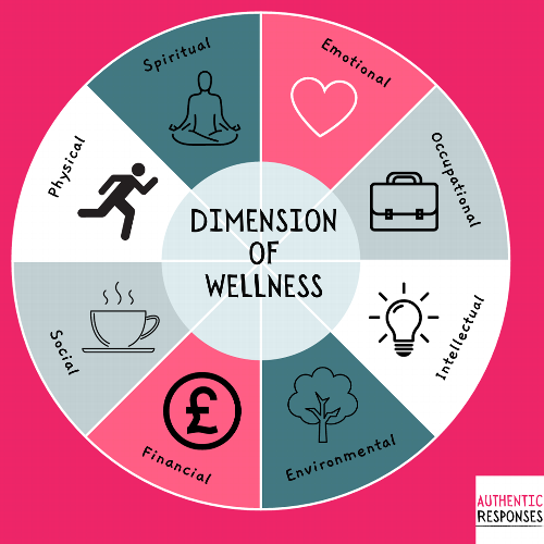 Spin the Wheel of Wellness Are all of your eight components well balanced? Or does one or two need tweaking. Consider the wellness wheel to bring back balance